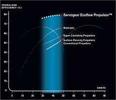 Servogear Ecoflow - Efficiency