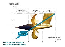 Servogear Ecoflow - Servogear Superslow Running Propellers (SSRP)