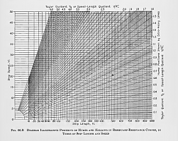 Hydrodynamics in Ship Design, Fig 66B